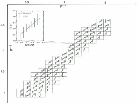 Table 2. Comparison between the mean spectro/photo/cluster-z when considering dβu/dz = 0
