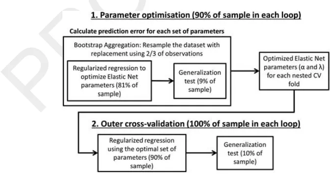 Figure 2. Machine learning analysis procedure. The machine learning analysis was carried out in two stages: (1) The optimal Elasticaggregation was used in this step