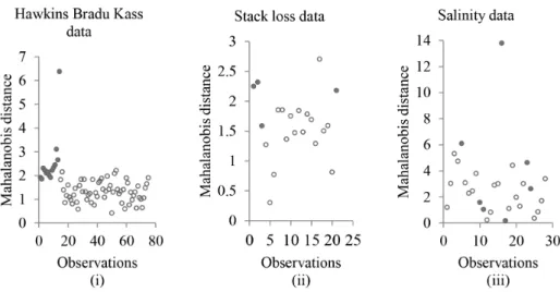 FIGURE  1. Index plots of Mahalanobis distance for (i) Hawkins Bradu Kass data  (ii) Stack loss data and (iii) Salinity data