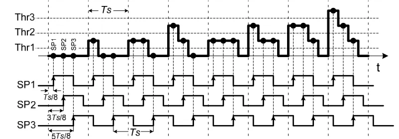 Fig. (1a). Experimental setup for 3-channel DCDM system, (b) eight possible combinations of bits for multiplexing 3 channels, and (c) eight possible DCDM multiplexed patterns