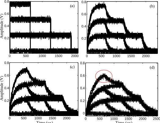 Fig. (6).  Receiver sensitivity of 3-channel DCDM system after transmission over 60 km SSMF