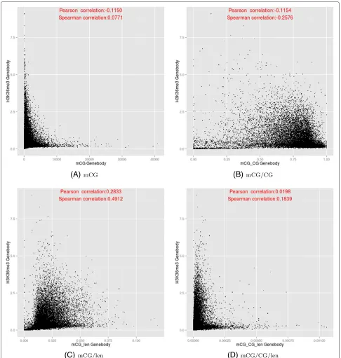 Figure 11 Relationships between the DNA methylation (y-axis) and H3K36me3 (x-axis) at the transcribed regions of genes, based on thefour DNA methylation measures.