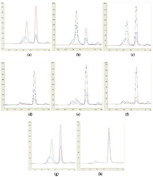 Figure 3. RRLC analysis of 3-oxo-C12-HSL degradation. Residual 3-oxo-C12-HSL (with 