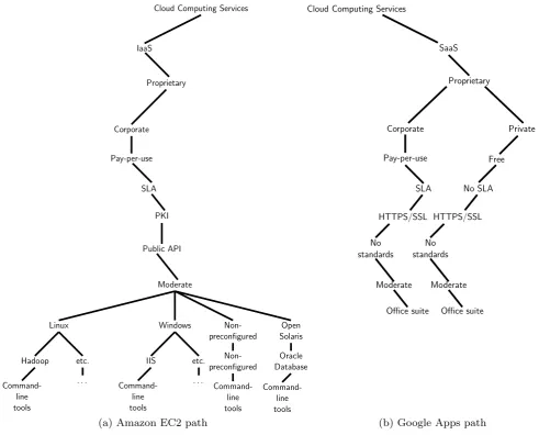 Fig. 8 Comparing the Amazon EC2 and Google App cloud services
