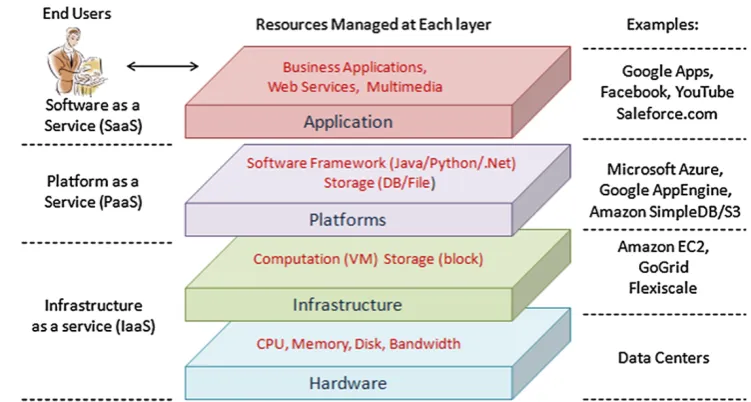 Fig. 2 The three main