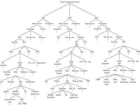 Fig. 3 The cloud computing services tree