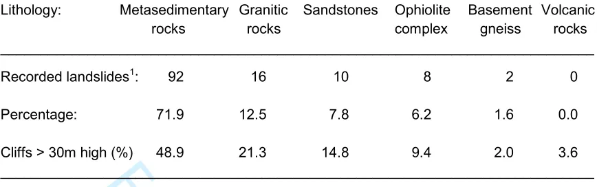 Table 1   Recorded landslide frequency on different lithologies 