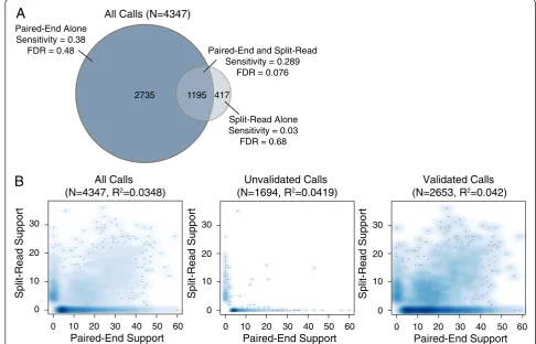 Figure 6 Relationship between paired-end and split-read signals for the NA12878 callset
