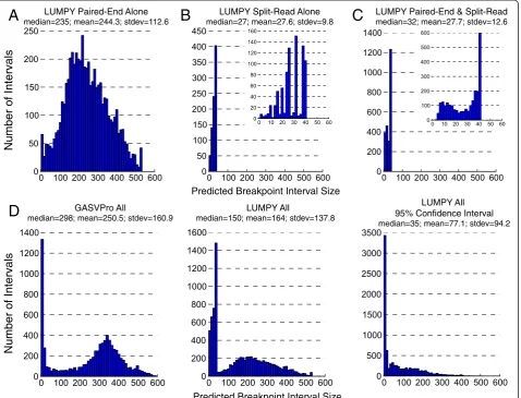 Figure 8 Breakpoint interval size distributions for structural variation calls in NA12878.uncertainty that is inherent to the evidence signal type (for example, the spatial uncertainty of breakpoints predicted by paired-end alignments ismuch higher than wi