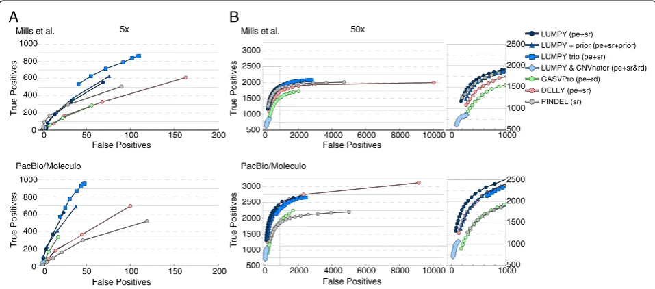 Figure 2 Performance comparison using homozygous variants of various structural variation types.detected three more translocations than LUMPY at 20X, at the expense of 93 more false positives