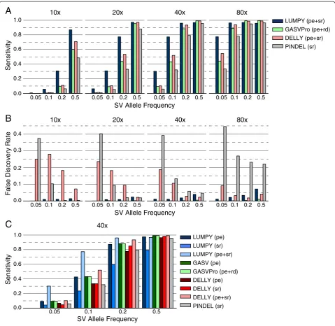 Figure 4 Performance comparison for structural variations in a simulated heterogeneous tumor cell population.(that is, pe + sr) has a super-additive effect on sensitivity relative to either signal alone (that is, pe or sr), whereas the sensitivity of GASVP
