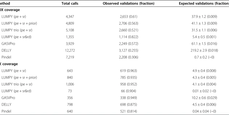 Table 1 Long-read validation rates for each tool relative to randomly permuted data