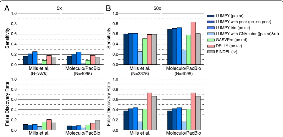 Figure 5 Performance comparison of deletion detection in high and low coverage Illumina sequencing data from NA12878.Third,with CNVnatorvalidated by PacBio or Moleculo alignments.was more sensitive than both GASVPro and Pindel and had either an equivalent 