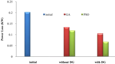 Fig.7 illustrates the relationshwith two proposed methoddifference after reconfigurationthe fastest solution compared tbetter than traditional methodsis a superior method in reconfi hip between power loss and DG ds