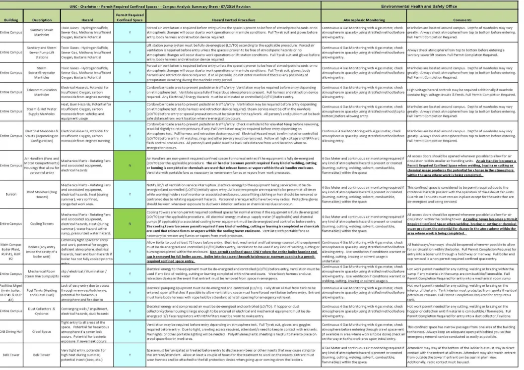 Table 1 – Confined Space Summary Sheet –Printer friendly version 