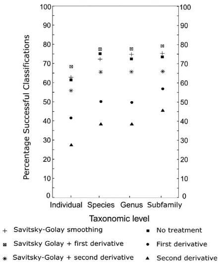 Fig. 4. Plot showing maximum classiﬁcation success of processing techniques for spectraat a range of taxonomic levels, with values representing most successful number ofnearest neighbours for each pre-processing treatment and level