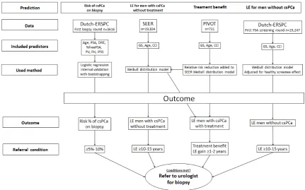Figure 1.Figure 1. Flowchart of development of prediction model predicting risk of csPCa on current biopsy, overall life expectancy, and treatment benefit for each individual patient