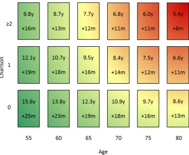 Figure 2.Figure 2. Life expectancy in years (y) for patients with clinically significant prostate cancer receiving no treatment based on Weibull distribution from the SEER