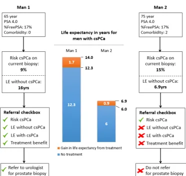 Figure 3.Figure 3. Output of the prediction tool for the general practitioner (GP). Displaying risk of clinically significant prostate cancer (csPCa; Gleason score ≥3 + 4) on a current biopsy, LE in years with and without csPCa, treatment benefit in years,