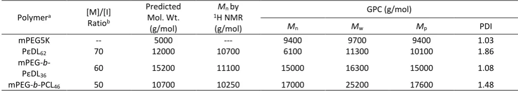 Figure 2  Kinetic analysis of ε-decalactone polymerisation on mPEG5K at 120 oC using TBD as a catalyst (conversion determined by 1H NMR) 