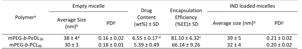 Table 2 DSC analysis of homopolymers and copolymers 