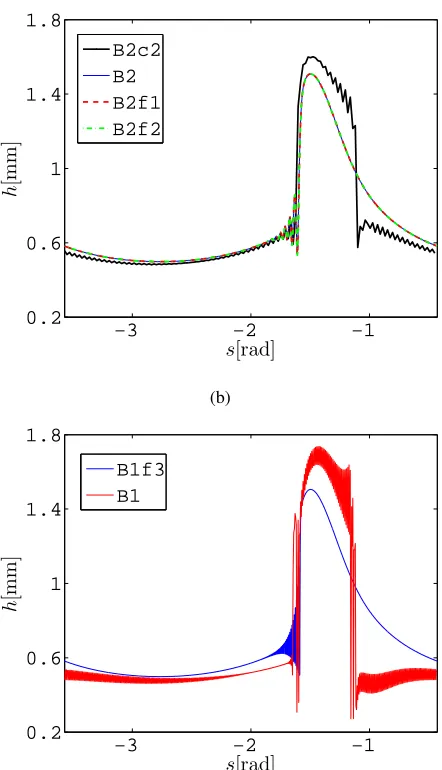 Fig. 9: Sensitivity of small-wavelength disturbances in stableCases B1 (σ = 0.0245N/m) and B2 (σ = 0.5N/m) to surfacetension.