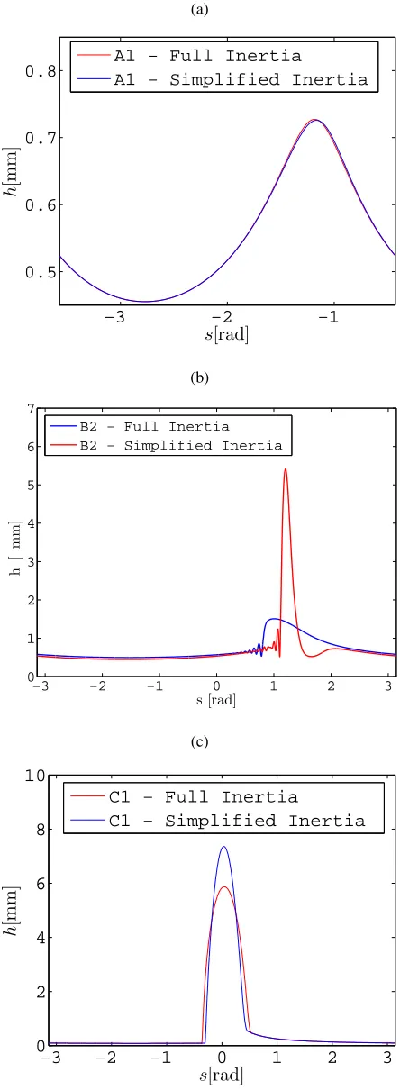Figure 10.Stable smooth solutions for Case A1 were obtained for
