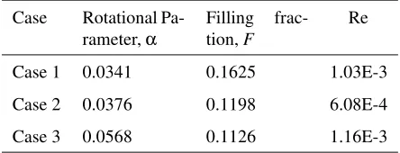 Table 3: Selected coating ﬂow experimental cases [17] sim-ulated using the thin-ﬁlm model