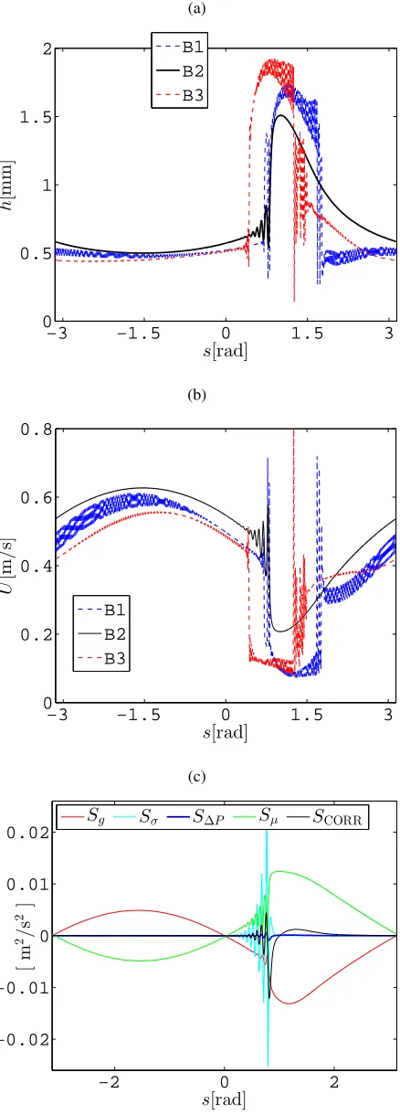 Fig. 5: (a) Film height proﬁles in Cases B1 - B3, (b) veloc-ity distribution in Cases B1 - B3 and (c) momentum sourceterms for the stable shock solution in Case B2.