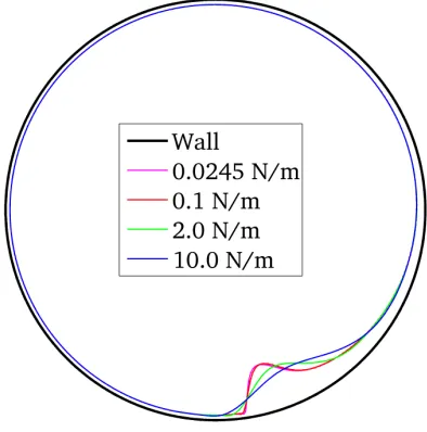 Fig. 7: Polar plot of ﬁlm solution illustrating the artiﬁcialsmoothing of pool solutions due to the use of very high sur-face tension coefﬁcients.