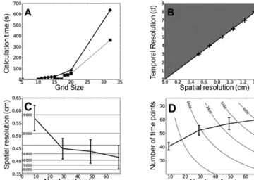 Table 1. Sensitivity analysis of the estimated root growth parameters for primary root (e(0),g(0)) and lateral roots (b(0),e(1),g(1)) with the model elasticity value (MEV), the 95% confidence interval (CI) with sample size N = 100 and the coefficient of variation (CoV).