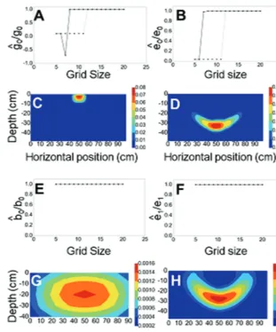 Fig. 5. Estimation of root growth parameters on simulated data. (A) Quality of fit of the gravitropic rate estimate first-order laterals against the number of grid elements NY for 25 d (plain line) and 15 d (dotted line)