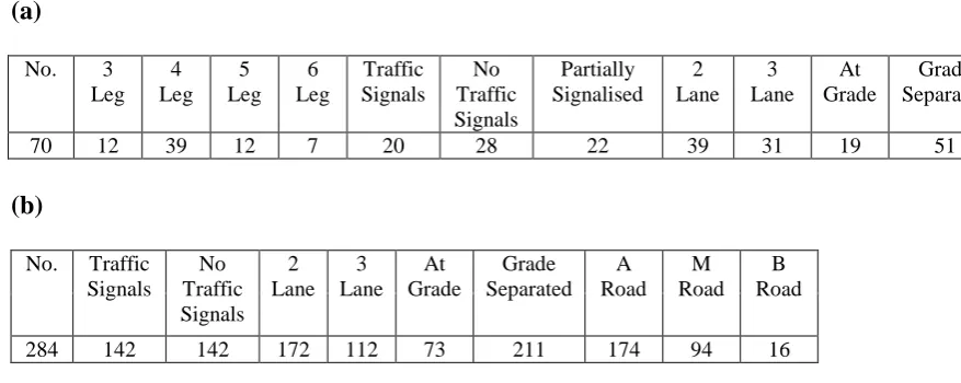 TABLE 1 Roundabout Characteristic (a) for Whole Roundabout (b) for Approaches  