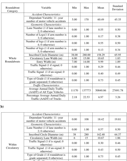 TABLE 2 Summary Statistics of the Accident, Geometric and Traffic Variables (a) For Whole Roundabouts (b) For Circulatory Lanes (c) For Approaches  
