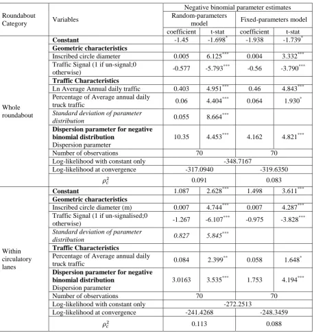 TABLE 3 Accident Model Estimation Results for Random- and Fixed-Parameters NB Models  