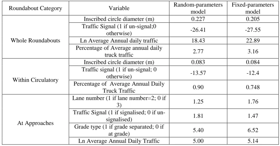 TABLE 4 Average Marginal Effects for Random- and Fixed-Parameters NB Models   