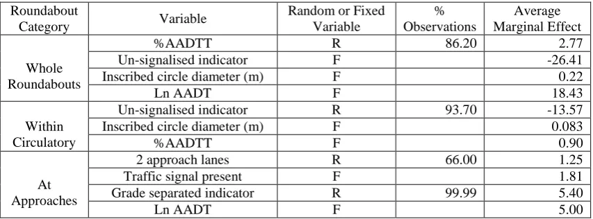 TABLE 5 Significant Variables in the Random-Parameters Models  