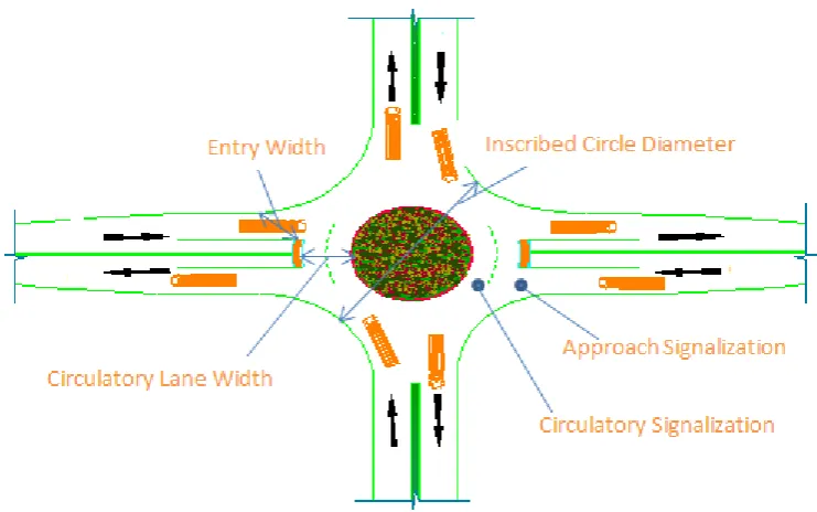 FIGURE 1 Geometric element of roundabouts studied 
