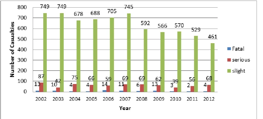 FIGURE 2 Fatal, serious, and slight casualties 2002–12  