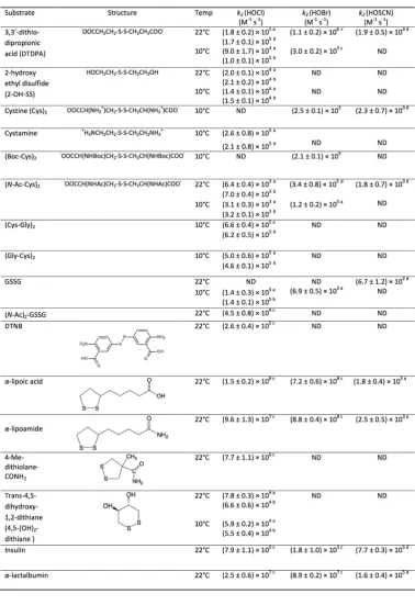 Figure 2. Apparent second order rate constants for reaction of oxidants with disulfide bonds