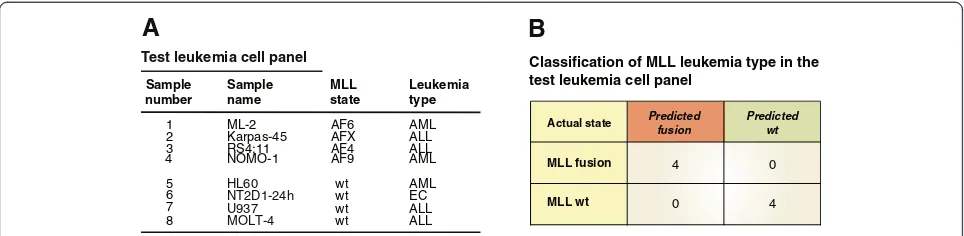 Figure 5 3D-SP correctly classifies MLL leukemia types de novo. (A) Leukemia cell panel used to test 3D-SP