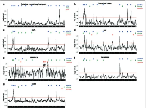Figure 5 Putative, missing and spurious hotspots for the methods applied to the yeast dataset generated in 2005 [2]