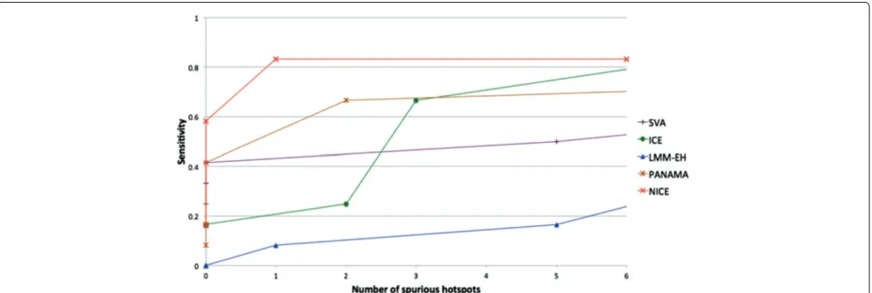 Table 2 The number of putative, missing and spurious hotspots for the 2005 yeast data [2]