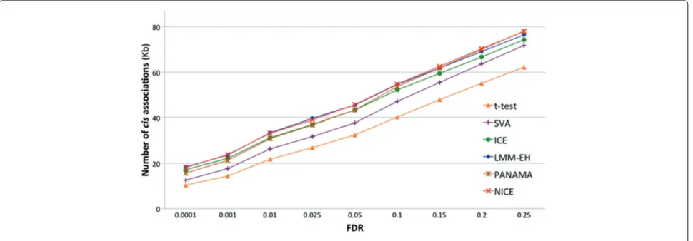 Figure 7 Inflation factors for different methods for the yeast dataset generated in 2005 [2]