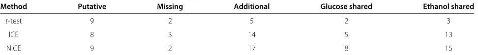 Table 3 The number of putative, missing and additional hotspots for the 2008 yeast dataset grown in glucose media [25]
