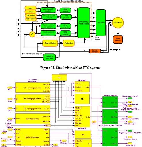 Figure 10. Fault tolerant control algorithm. 