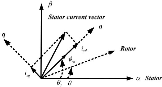 Figure 1. Reference frame for vector control. 