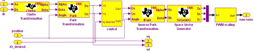 Figure 2. Park transformation principle. 
