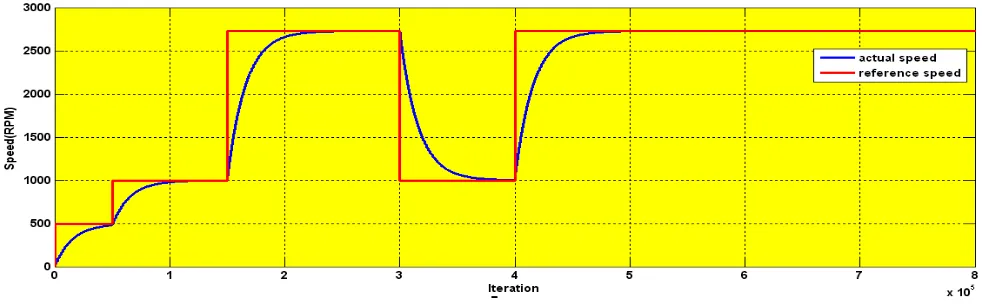 Figure 6. Simulation results of the speed tracking by the BMRAS. 