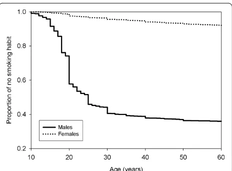 Figure 1 From birth to commencement of smoking betweenmales and females.